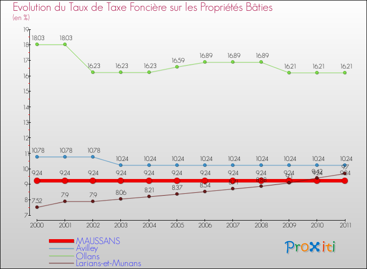 Evolution du taux de la taxe foncière sur le bati pour MAUSSANS et les communes proches Comparaison des taux de taxe foncière sur le bati pour MAUSSANS et les communes voisines