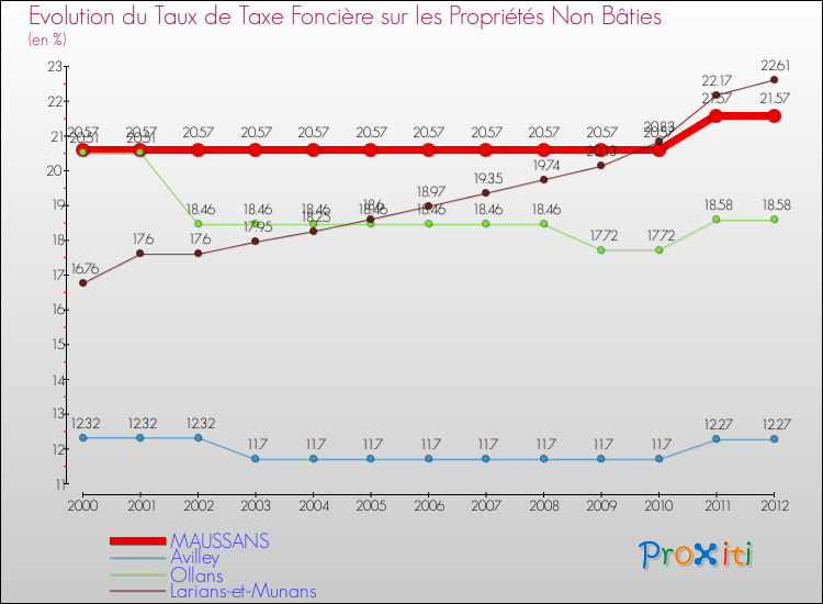Evolution du taux de la taxe foncière sur les immeubles et terrains non batis pour MAUSSANS et les communes proches de 2000 à 2012 Comparaison des taux de la taxe foncière sur les immeubles et terrains non batis pour MAUSSANS et les communes voisines de 2000 à 2012