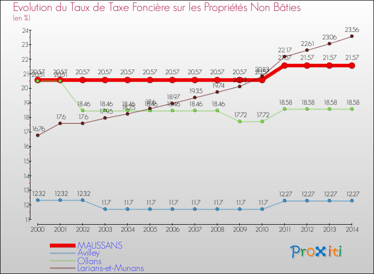 Evolution du taux de la taxe foncière sur les immeubles et terrains non batis pour MAUSSANS et les communes proches de 2000 à 2014 Comparaison des taux de la taxe foncière sur les immeubles et terrains non batis pour MAUSSANS et les communes voisines de 2000 à 2014