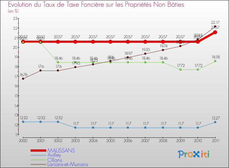 Evolution du taux de la taxe foncière sur les immeubles et terrains non batis pour MAUSSANS et les communes proches Comparaison des taux de la taxe foncière sur les immeubles et terrains non batis pour MAUSSANS et les communes voisines
