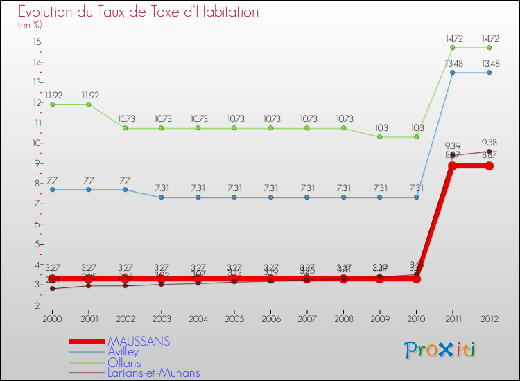 Evolution du taux de la taxe d'habitation pour MAUSSANS et les communes proches Comparaison des taux de la taxe d'habitation pour MAUSSANS et les communes voisines