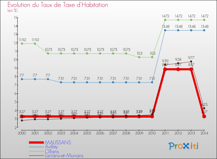 Evolution du taux de la taxe d'habitation pour MAUSSANS et les communes proches de 2000 à 2014 Comparaison des taux de la taxe d'habitation pour MAUSSANS et les communes voisines de 2000 à 2014