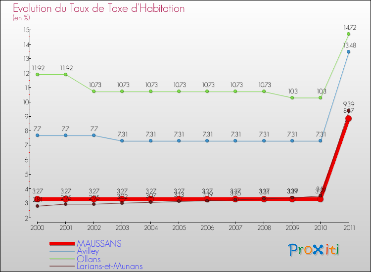 Evolution du taux de la taxe d'habitation pour MAUSSANS et les communes proches Comparaison des taux de la taxe d'habitation pour MAUSSANS et les communes voisines