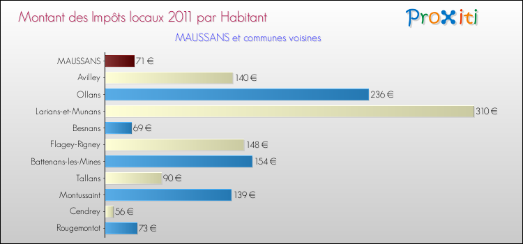 Montant des impôts locaux par Habitant pour MAUSSANS et les communes proches Comparaison des impôts locaux par habitant pour MAUSSANS et les communes voisines