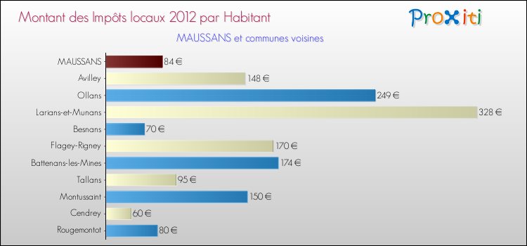 Montant des impôts locaux par Habitant pour MAUSSANS et les communes proches Comparaison des impôts locaux par habitant pour MAUSSANS et les communes voisines