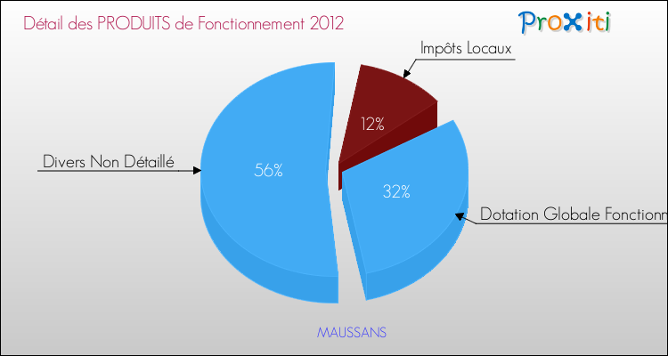 Décomposition du Budget de Fonctionnement 2012 de la commune de MAUSSANS Budget de Fonctionnement 2012 pour la commune de MAUSSANS