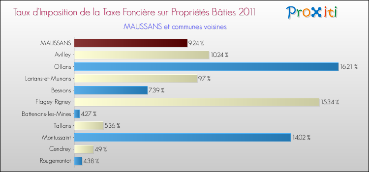Taux d'imposition de la taxe foncière sur le bati 2011 pour MAUSSANS et les communes proches Comparaison des taux d'imposition de la taxe foncière sur le bati 2011 pour MAUSSANS et les communes voisines