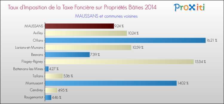 Taux d'imposition de la taxe foncière sur le bati 2014 pour MAUSSANS et les communes proches Comparaison des taux d'imposition de la taxe foncière sur le bati 2014 pour MAUSSANS et les communes voisines