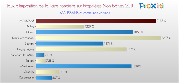 Taux d'imposition de la taxe foncière sur les immeubles et terrains non batis 2011 pour MAUSSANS et les communes proches Comparaison des taux d'imposition de la taxe foncière sur les immeubles et terrains non batis 2011 pour MAUSSANS et les communes voisines