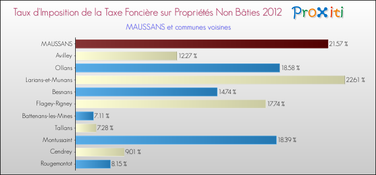 Taux d'imposition de la taxe foncière sur les immeubles et terrains non batis 2012 pour MAUSSANS et les communes proches Comparaison des taux d'imposition de la taxe foncière sur les immeubles et terrains non batis 2012 pour MAUSSANS et les communes voisines