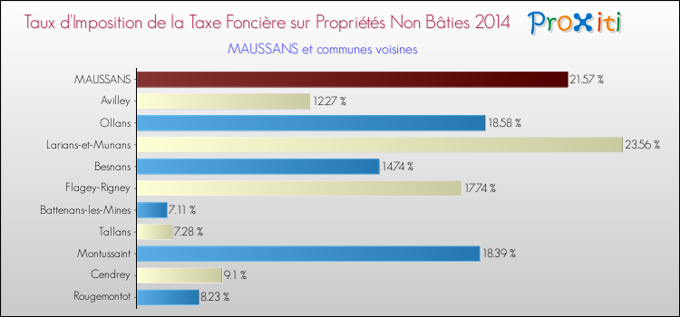 Taux d'imposition de la taxe foncière sur les immeubles et terrains non batis 2014 pour MAUSSANS et les communes proches Comparaison des taux d'imposition de la taxe foncière sur les immeubles et terrains non batis 2014 pour MAUSSANS et les communes voisines