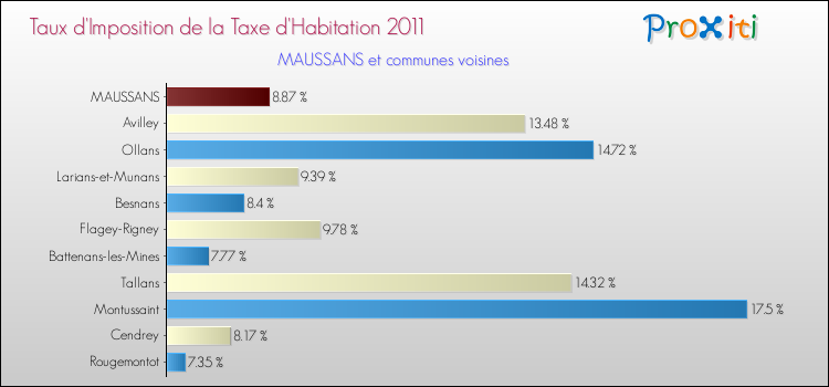 Taux d'imposition de la taxe d'habitation 2011 pour MAUSSANS et les communes proches Comparaison des taux d'imposition de la taxe d'habitation 2011 pour MAUSSANS et les communes voisines
