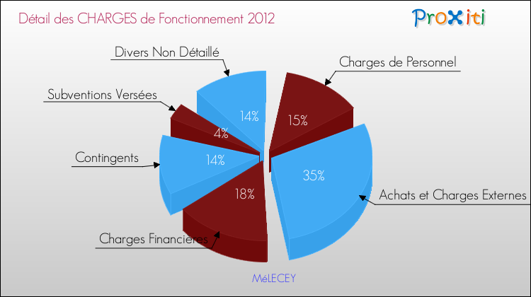 Décomposition des Charges de Fonctionnement 2012 de la commune de MéLECEY Charges de Fonctionnement 2012 pour la commune de MéLECEY