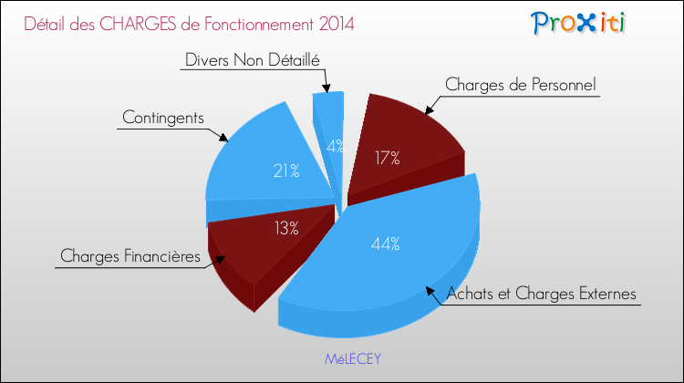 Décomposition des Charges de Fonctionnement 2014 de la commune de MéLECEY Charges de Fonctionnement 2014 pour la commune de MéLECEY