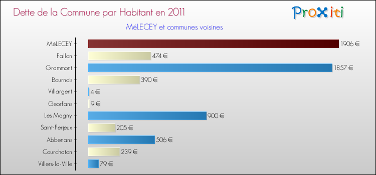 Dette par habitant de la commune en 2011 pour MéLECEY et les communes proches Comparaison de la dette par habitant de la commune en 2011 pour MéLECEY et les communes voisines