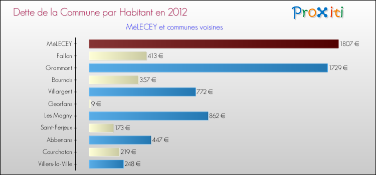 Dette par habitant de la commune en 2012 pour MéLECEY et les communes proches Comparaison de la dette par habitant de la commune en 2012 pour MéLECEY et les communes voisines
