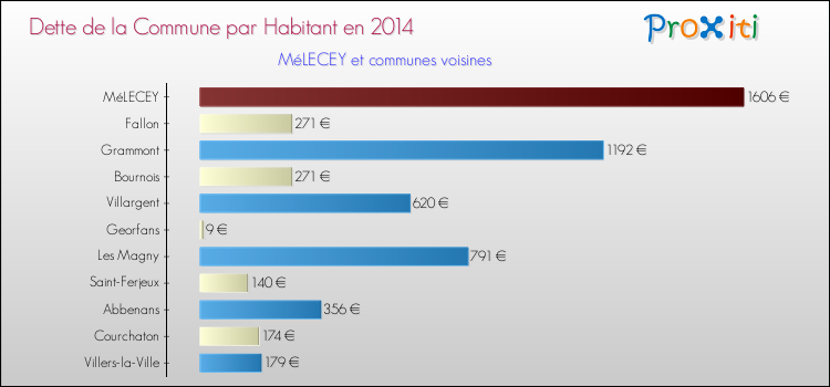 Dette par habitant de la commune en 2014 pour MéLECEY et les communes proches Comparaison de la dette par habitant de la commune en 2014 pour MéLECEY et les communes voisines