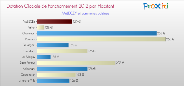 Montant des dotations globales de fonctionnement DGF par Habitant pour MéLECEY et les communes proches Comparaison des des dotations globales de fonctionnement DGF par habitant pour MéLECEY et les communes voisines