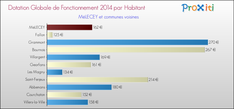 Montant des dotations globales de fonctionnement DGF par Habitant pour MéLECEY et les communes proches en 2014. Comparaison des des dotations globales de fonctionnement DGF par habitant pour MéLECEY et les communes voisines en 2014.