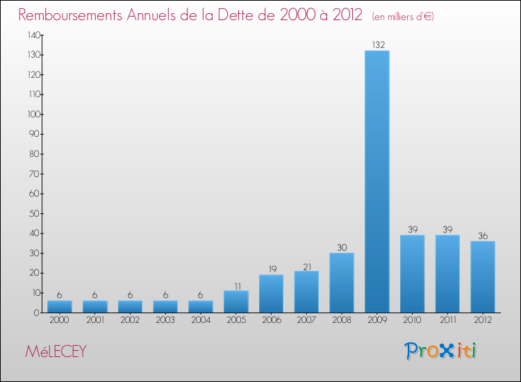 Evolution de l'annuité de la dette pour la commune de MéLECEY de 2000 à 2012 Annuités de la dette pour MéLECEY de 2000 à 2012