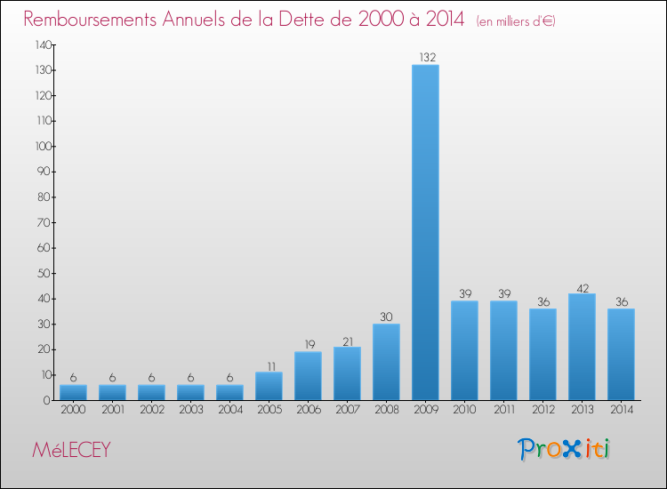 Evolution de l'annuité de la dette pour la commune de MéLECEY de 2000 à 2014 Annuités de la dette pour MéLECEY de 2000 à 2014