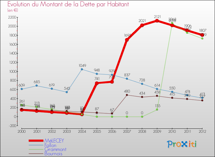 Evolution de la dette par habitant pour la commune de MéLECEY et les communes proches de 2000 à 2012 Comparaison de la dette par habitant pour MéLECEY et les communes voisines de 2000 à 2012