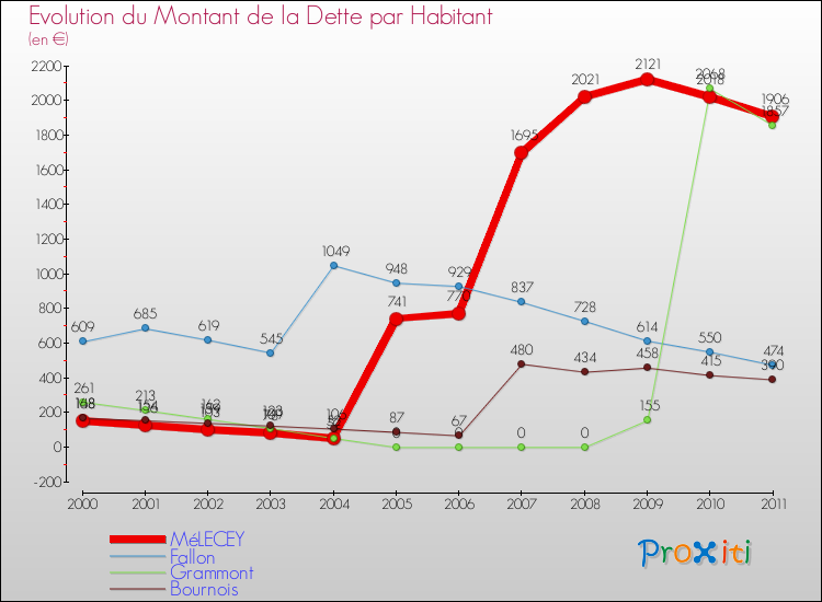 Evolution de la dette par habitant pour la commune de MéLECEY et les communes proches Comparaison de la dette par habitant pour MéLECEY et les communes voisines