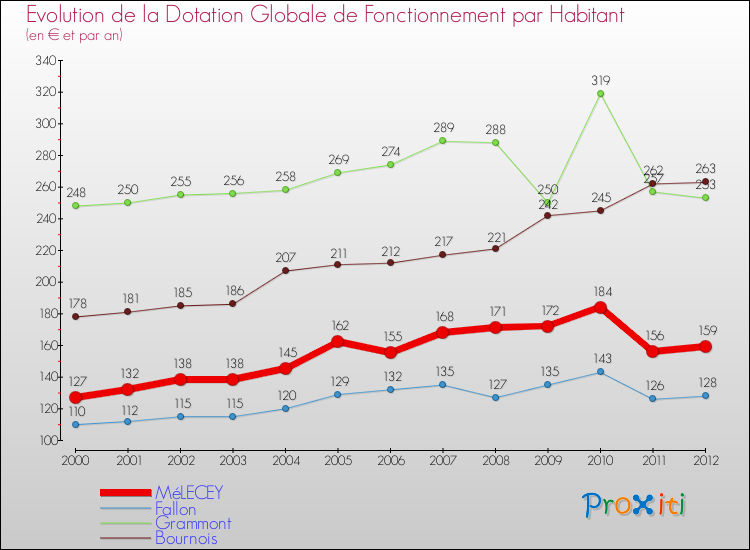 Evolution et montant de la dotation globale de fonctionnement par Habitant pour MéLECEY et les communes proches Comparaison des dotations globales de fonctionnement par habitant pour MéLECEY et les communes voisines