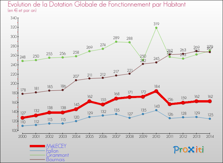 Evolution et montant de la dotation globale de fonctionnement par Habitant pour MéLECEY et les communes proches de 2000 à 2014. Comparaison des dotations globales de fonctionnement par habitant pour MéLECEY et les communes voisines de 2000 à 2014.