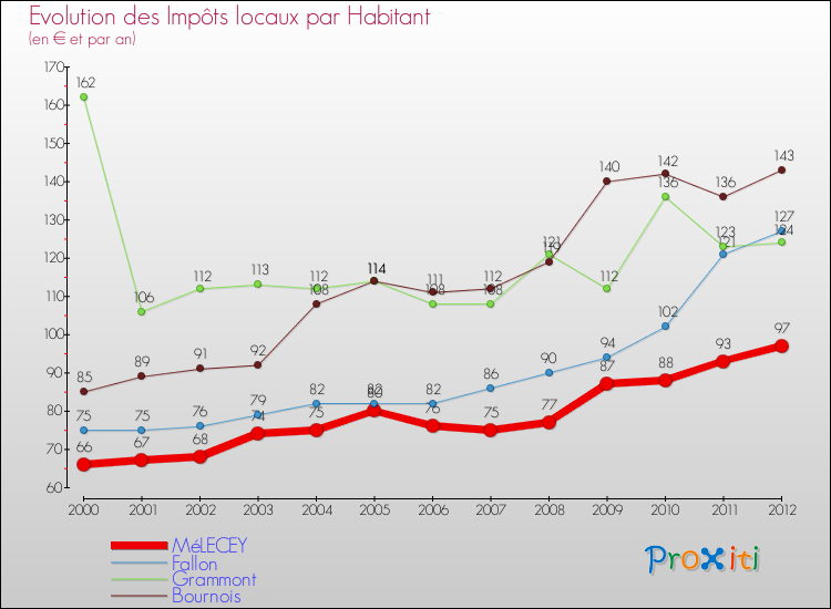 Evolution et montant des impôts locaux par Habitant pour MéLECEY et les communes proches Comparaison des impôts locaux par habitant pour MéLECEY et les communes voisines