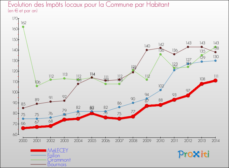 Evolution et montant des impôts locaux par Habitant pour MéLECEY et les communes proches de 2000 à 2014 Comparaison des impôts locaux par habitant pour MéLECEY et les communes voisines de 2000 à 2014