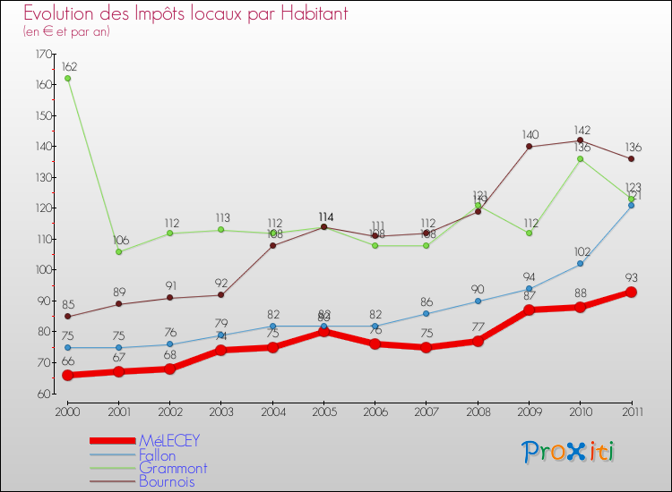 Evolution et montant des impôts locaux par Habitant pour MéLECEY et les communes proches Comparaison des impôts locaux par habitant pour MéLECEY et les communes voisines