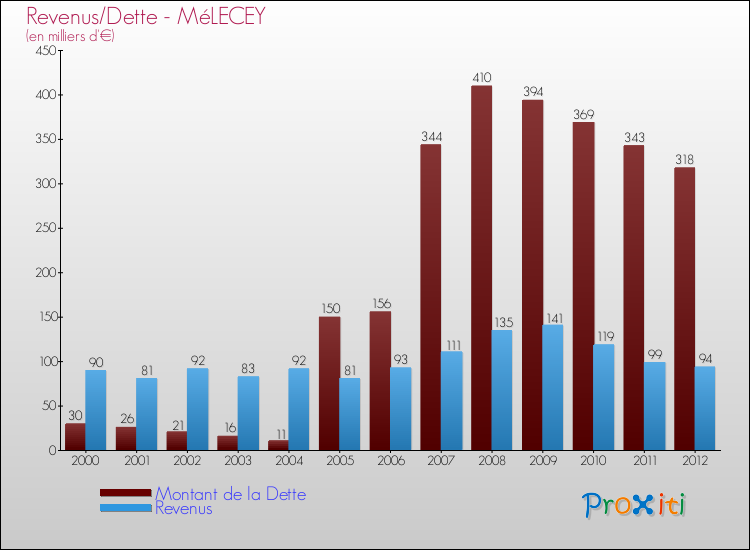Evolution comparée de la dette et des revenus pour la commune de MéLECEY de 2000 à 2012 Comparaison de la dette et des revenus pour MéLECEY de 2000 à 2012