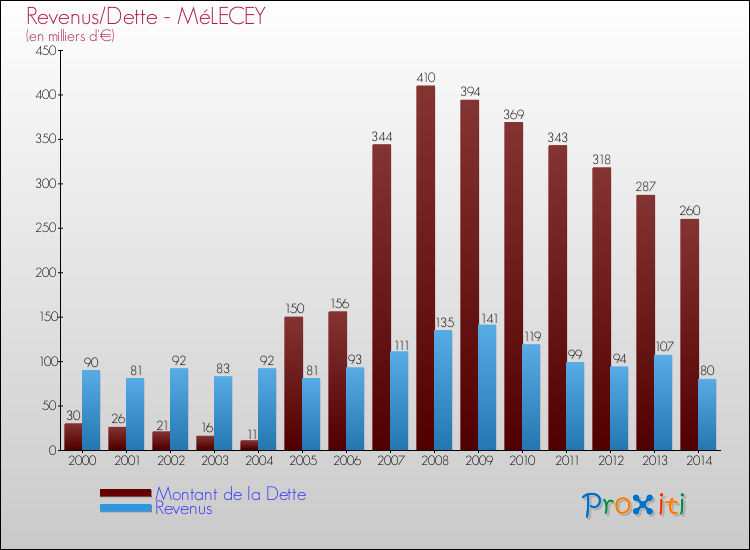 Evolution comparée de la dette et des revenus pour la commune de MéLECEY de 2000 à 2014 Comparaison de la dette et des revenus pour MéLECEY de 2000 à 2014