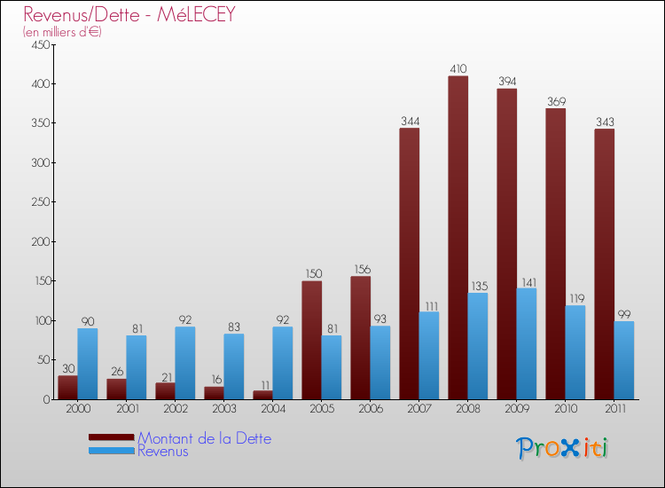 Evolution comparée de la dette et des revenus pour la commune de MéLECEY de 2000 à 2011 Comparaison de la dette et des revenus pour MéLECEY de 2000 à 2011