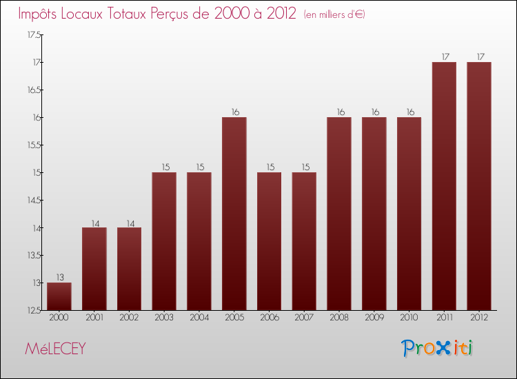Evolution des Impôts Locaux pour la commune de MéLECEY de 2000 à 2012 Evolution des Impôts Locaux pour MéLECEY de 2000 à 2012
