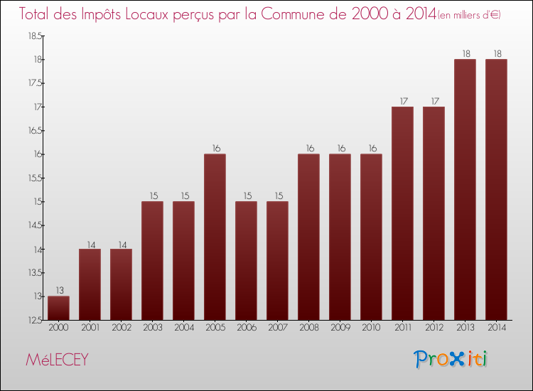 Evolution des Impôts Locaux pour la commune de MéLECEY de 2000 à 2014 Evolution des Impôts Locaux pour MéLECEY de 2000 à 2014