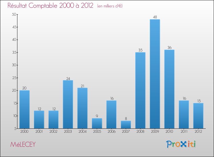 Evolution du résultat comptable pour la commune de MéLECEY de 2000 à 2012 Evolution du résultat comptable pour MéLECEY de 2000 à 2012