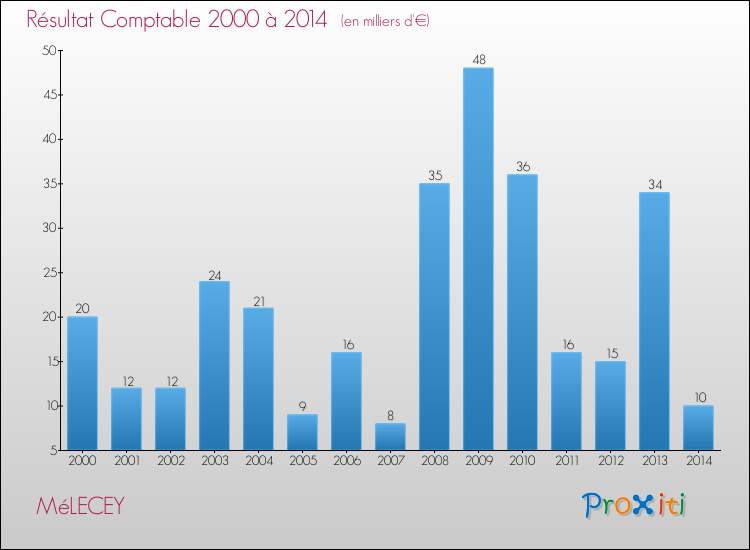 Evolution du résultat comptable pour la commune de MéLECEY de 2000 à 2014 Evolution du résultat comptable pour MéLECEY de 2000 à 2014