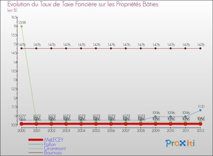 Evolution du taux de la taxe foncière sur le bati pour MéLECEY et les communes proches de 2000 à 2012 Comparaison des taux de taxe foncière sur le bati pour MéLECEY et les communes voisines de 2000 à 2012