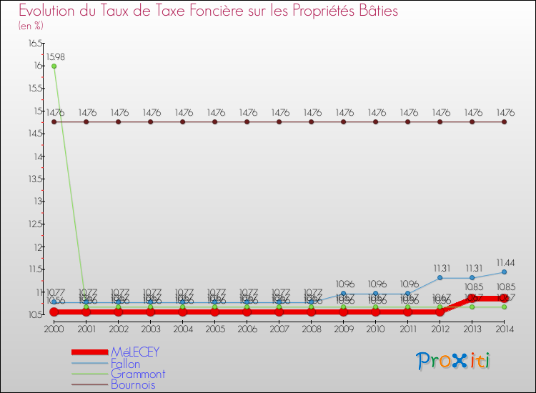 Evolution du taux de la taxe foncière sur le bati pour MéLECEY et les communes proches de 2000 à 2014 Comparaison des taux de taxe foncière sur le bati pour MéLECEY et les communes voisines de 2000 à 2014