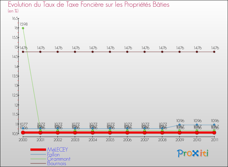 Evolution du taux de la taxe foncière sur le bati pour MéLECEY et les communes proches Comparaison des taux de taxe foncière sur le bati pour MéLECEY et les communes voisines