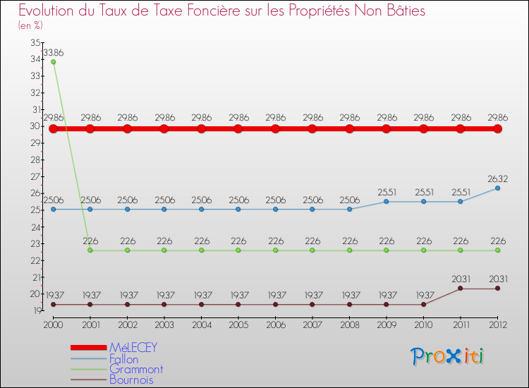 Evolution du taux de la taxe foncière sur les immeubles et terrains non batis pour MéLECEY et les communes proches de 2000 à 2012 Comparaison des taux de la taxe foncière sur les immeubles et terrains non batis pour MéLECEY et les communes voisines de 2000 à 2012