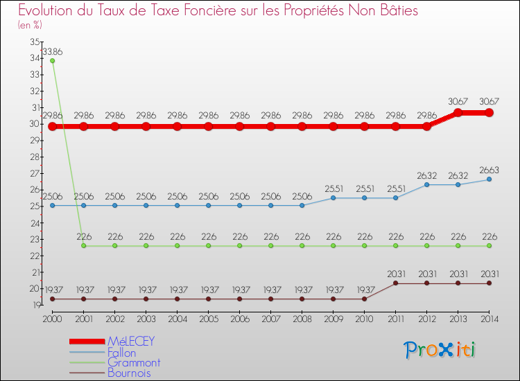 Evolution du taux de la taxe foncière sur les immeubles et terrains non batis pour MéLECEY et les communes proches de 2000 à 2014 Comparaison des taux de la taxe foncière sur les immeubles et terrains non batis pour MéLECEY et les communes voisines de 2000 à 2014