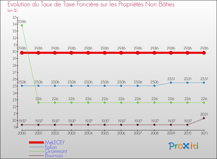 Evolution du taux de la taxe foncière sur les immeubles et terrains non batis pour MéLECEY et les communes proches Comparaison des taux de la taxe foncière sur les immeubles et terrains non batis pour MéLECEY et les communes voisines