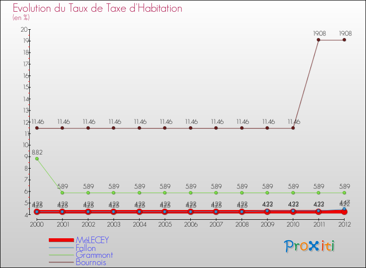 Evolution du taux de la taxe d'habitation pour MéLECEY et les communes proches Comparaison des taux de la taxe d'habitation pour MéLECEY et les communes voisines