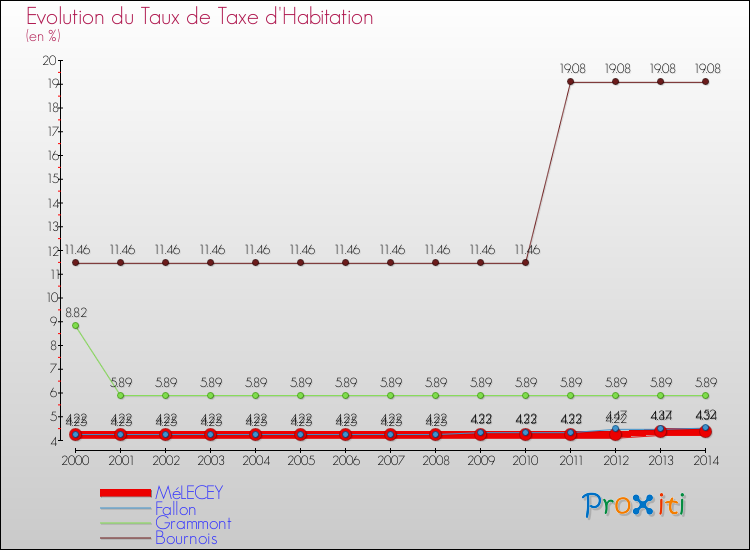 Evolution du taux de la taxe d'habitation pour MéLECEY et les communes proches de 2000 à 2014 Comparaison des taux de la taxe d'habitation pour MéLECEY et les communes voisines de 2000 à 2014