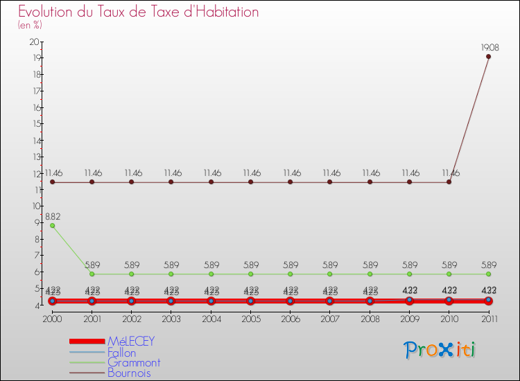Evolution du taux de la taxe d'habitation pour MéLECEY et les communes proches Comparaison des taux de la taxe d'habitation pour MéLECEY et les communes voisines