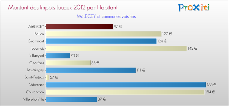 Montant des impôts locaux par Habitant pour MéLECEY et les communes proches Comparaison des impôts locaux par habitant pour MéLECEY et les communes voisines