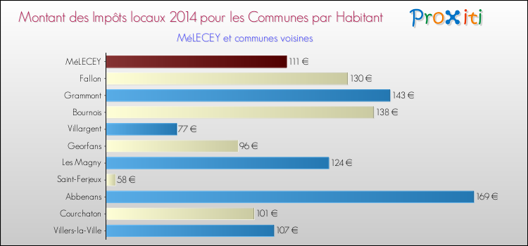Montant des impôts locaux par Habitant pour MéLECEY et les communes proches en 2014 Comparaison des impôts locaux par habitant pour MéLECEY et les communes voisines en 2014
